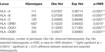 High Resolution HLA ∼A, ∼B, ∼C, ∼DRB1, ∼DQA1, and ∼DQB1 Diversity in South African Populations